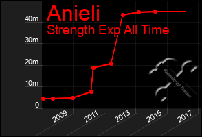 Total Graph of Anieli