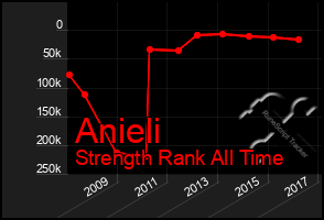 Total Graph of Anieli