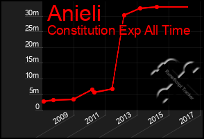 Total Graph of Anieli