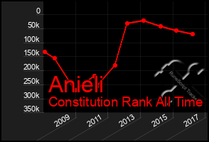 Total Graph of Anieli