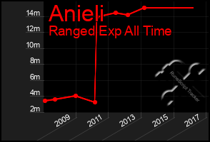 Total Graph of Anieli