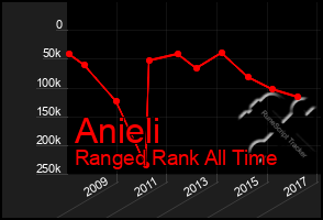 Total Graph of Anieli