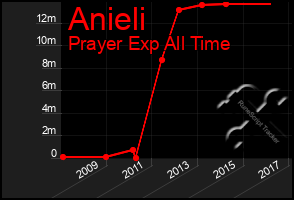 Total Graph of Anieli