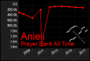 Total Graph of Anieli