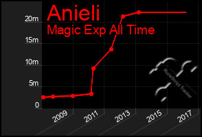 Total Graph of Anieli