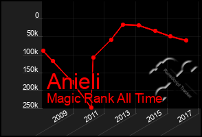 Total Graph of Anieli