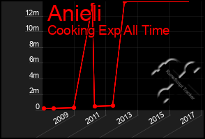 Total Graph of Anieli