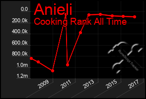 Total Graph of Anieli