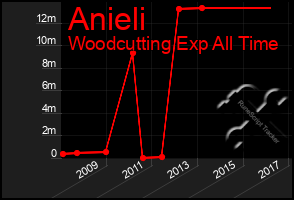 Total Graph of Anieli