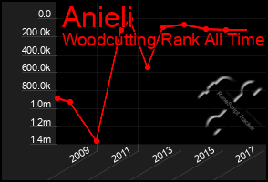 Total Graph of Anieli