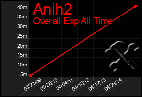 Total Graph of Anih2