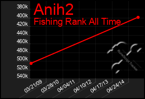 Total Graph of Anih2