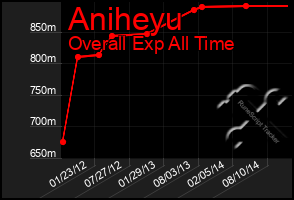 Total Graph of Aniheyu