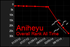 Total Graph of Aniheyu