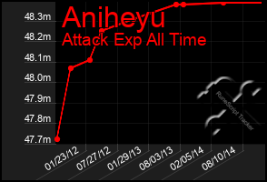 Total Graph of Aniheyu