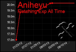 Total Graph of Aniheyu