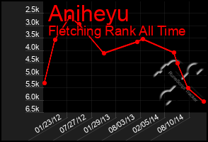 Total Graph of Aniheyu