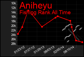 Total Graph of Aniheyu