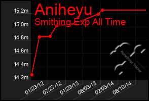 Total Graph of Aniheyu