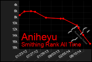 Total Graph of Aniheyu