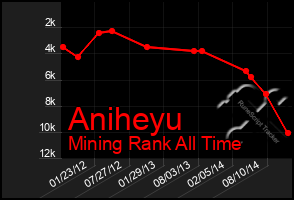 Total Graph of Aniheyu