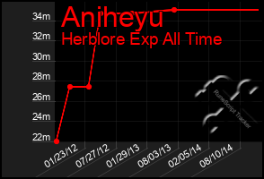 Total Graph of Aniheyu
