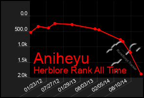 Total Graph of Aniheyu