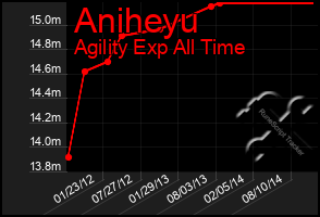 Total Graph of Aniheyu