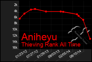 Total Graph of Aniheyu