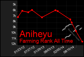 Total Graph of Aniheyu