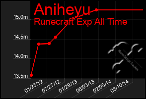 Total Graph of Aniheyu
