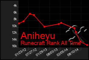 Total Graph of Aniheyu