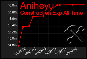 Total Graph of Aniheyu