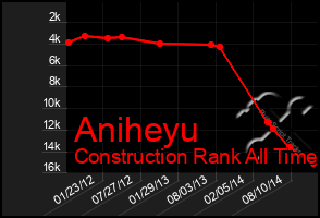 Total Graph of Aniheyu