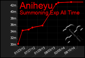 Total Graph of Aniheyu