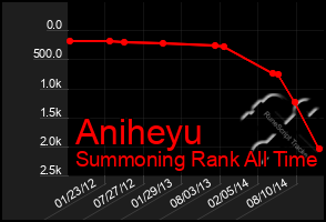 Total Graph of Aniheyu