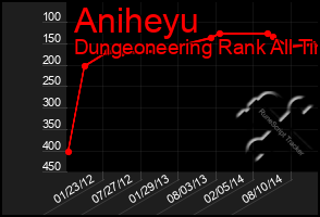 Total Graph of Aniheyu