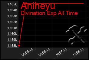 Total Graph of Aniheyu