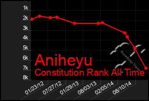 Total Graph of Aniheyu