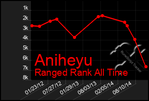 Total Graph of Aniheyu