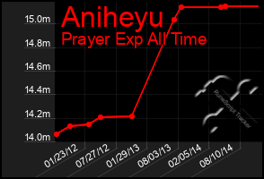 Total Graph of Aniheyu