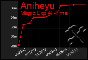 Total Graph of Aniheyu
