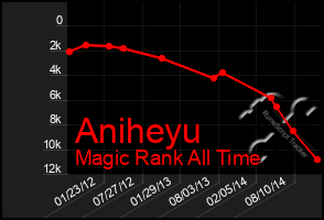 Total Graph of Aniheyu