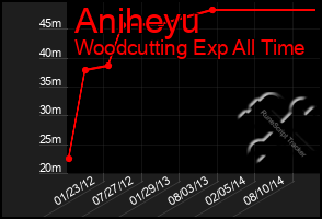Total Graph of Aniheyu