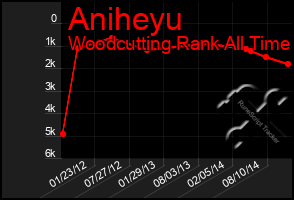 Total Graph of Aniheyu