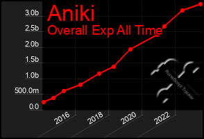 Total Graph of Aniki