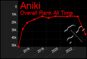 Total Graph of Aniki