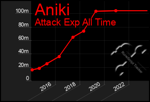 Total Graph of Aniki