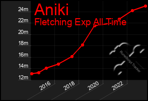 Total Graph of Aniki