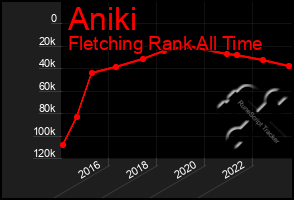 Total Graph of Aniki